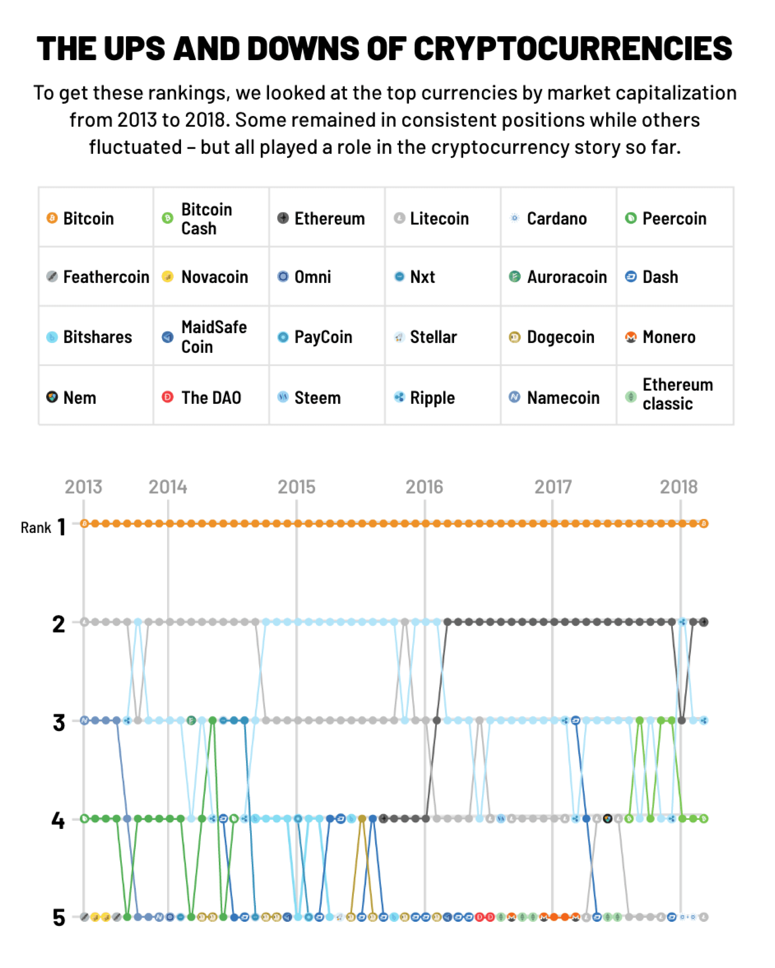 The ups and downs of cryptocurrencies