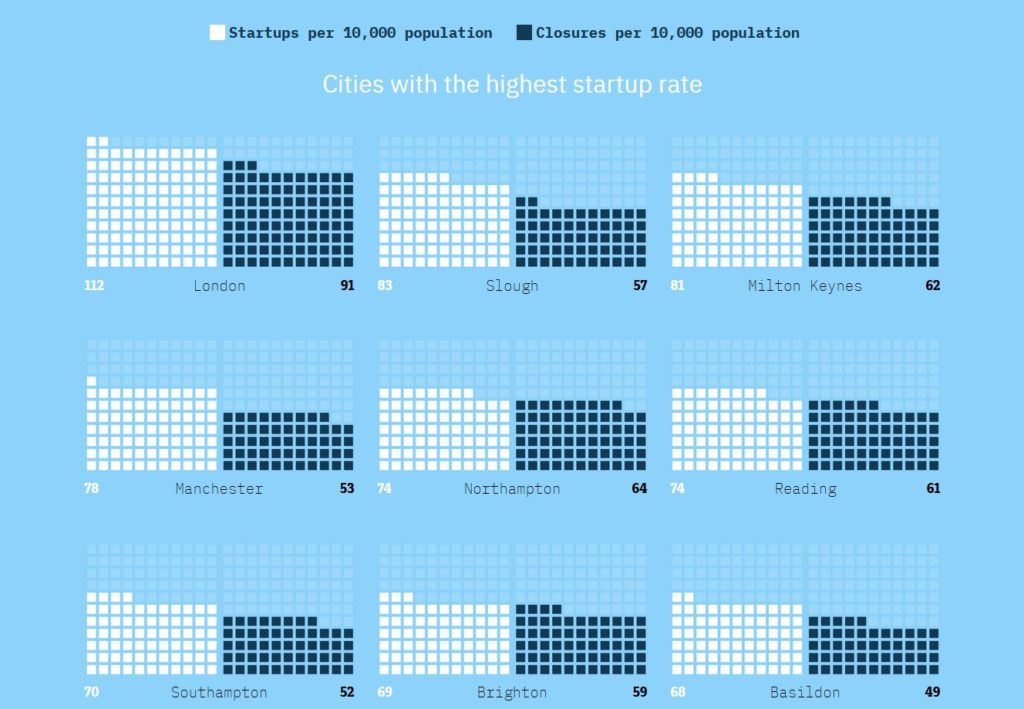 UK's Best And Worst Places To Start A Business