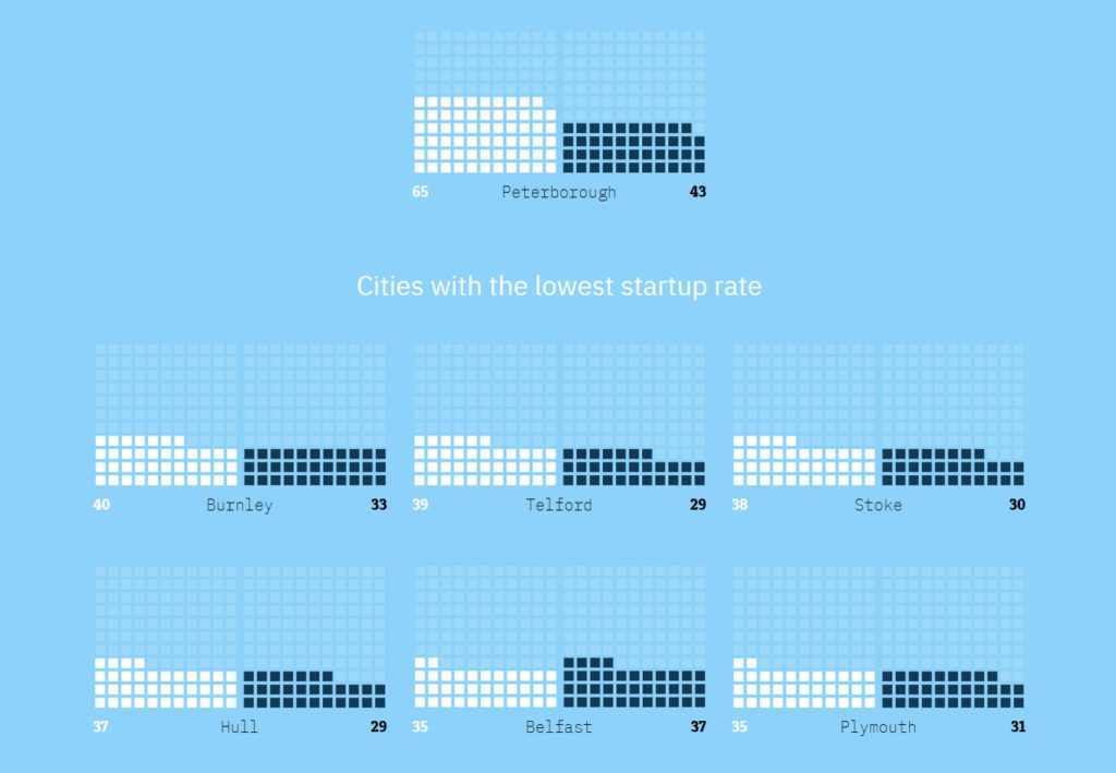 UK's Best And Worst Places To Start A Business 2