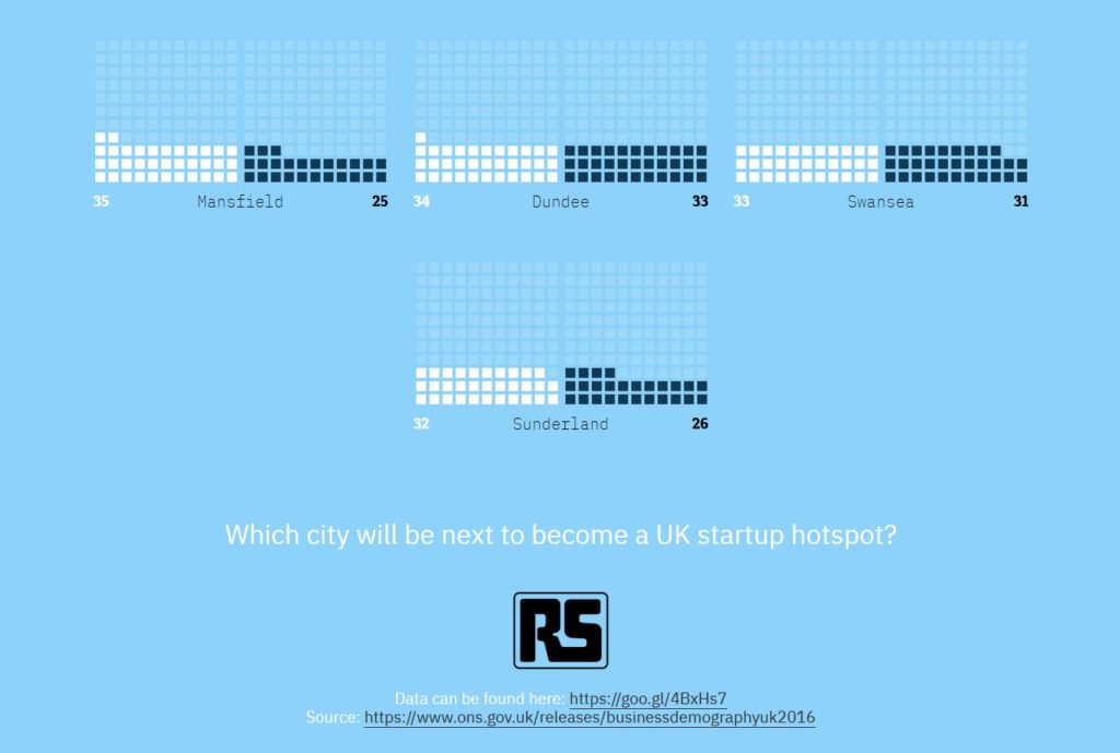 UK's Best And Worst Places To Start A Business