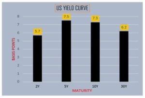 US Yield Curve