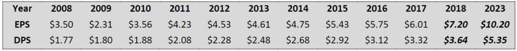 United Parcel Services (UPS)