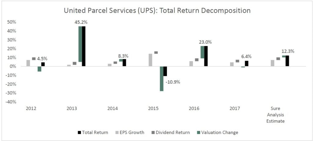 United Parcel Services (UPS)