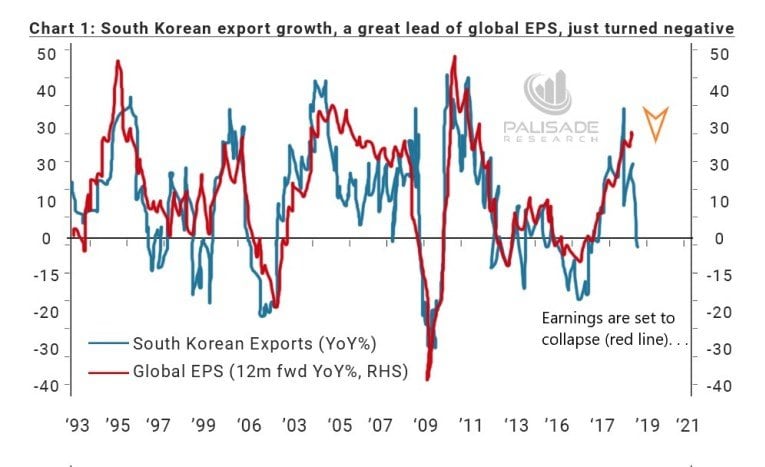 A Global Earnings Recession Is All But Certain As Global Trade Tanks