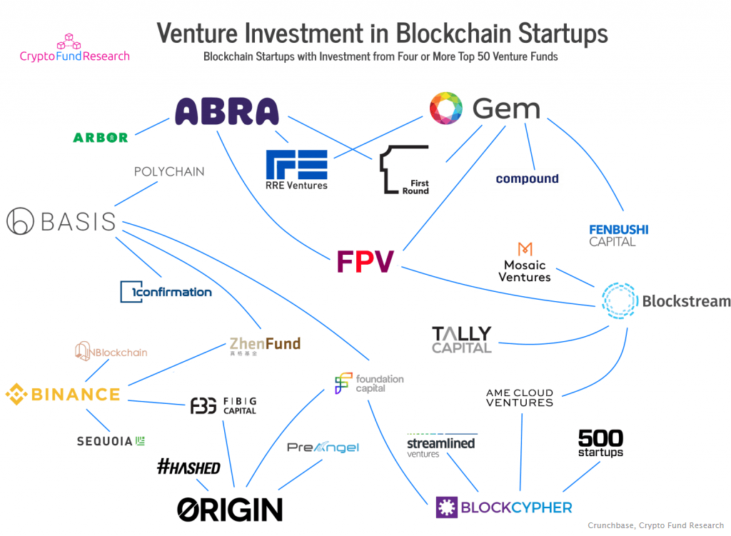 top VCs investing in blockchain