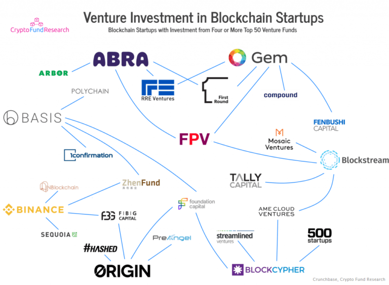 These Are The Top VCs Investing In Blockchain