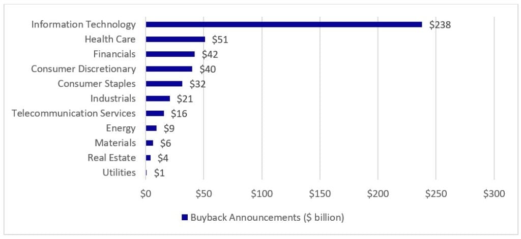 buybacks