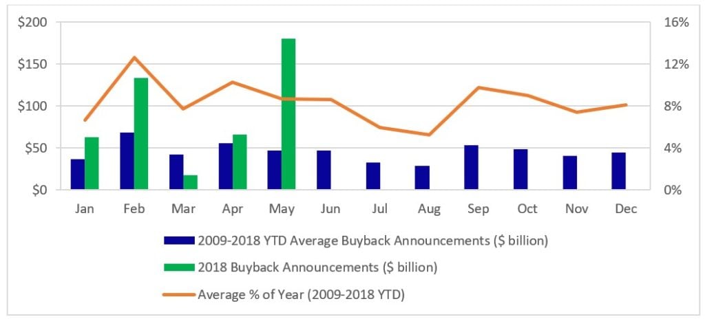 buybacks