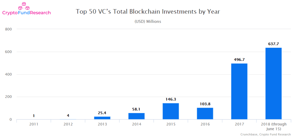 top VCs investing in blockchain