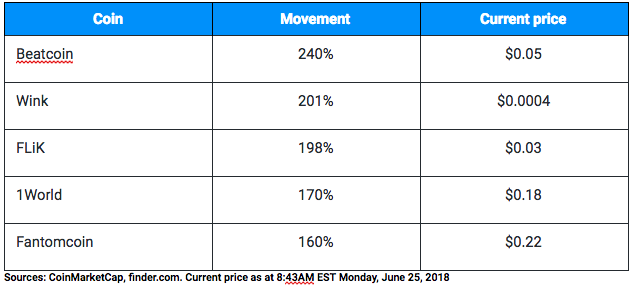 weeklycoinanalysisjune25