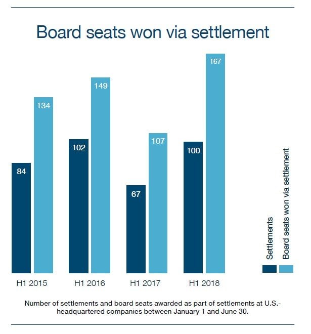 Activist Investing Half-Year Review