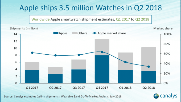 Apple Watch Shipments Show Strong Growth In Q2, And LTE Is Driving It
