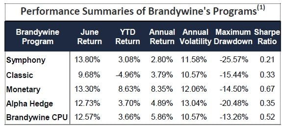 Brandywine Asset Management Posts Record Returns In June