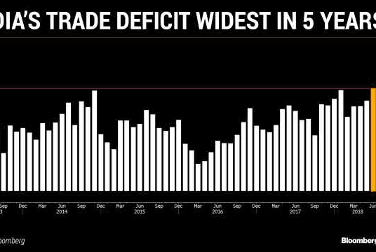 India Trade Deficit