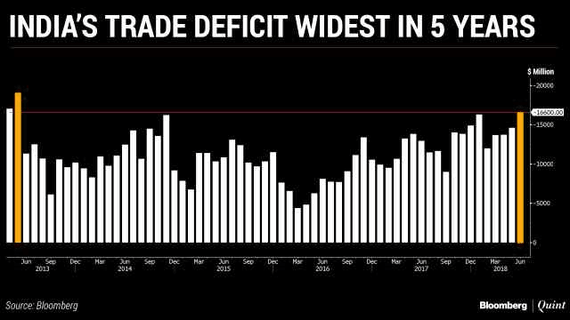 India Trade Deficit