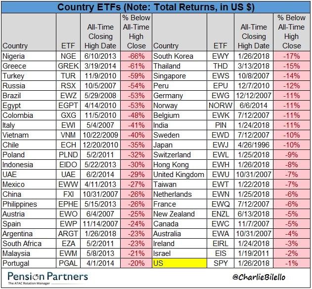 Country ETFs