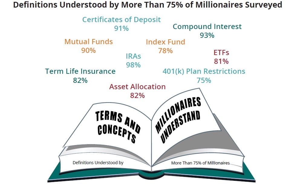 Financial Literacy Gap Among Millionaires