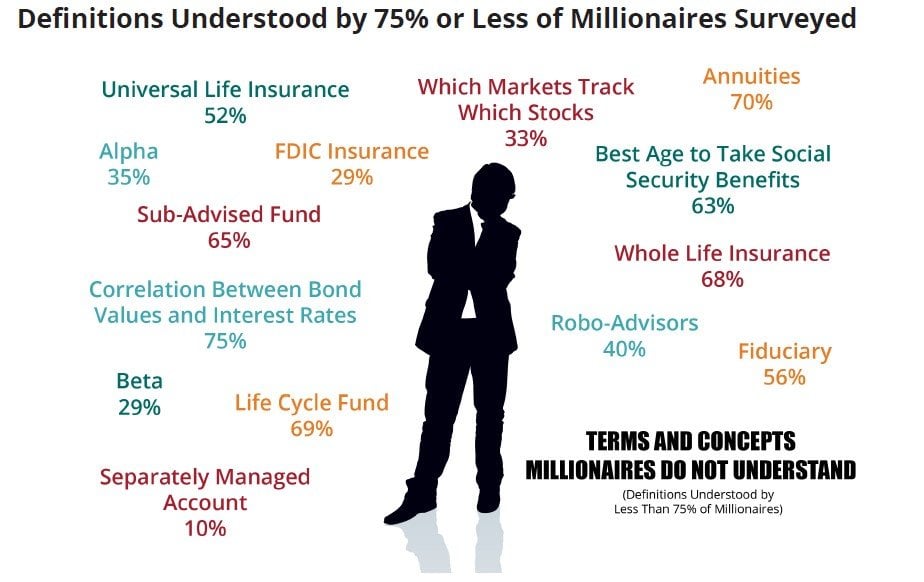 Financial Literacy Gap Among Millionaires