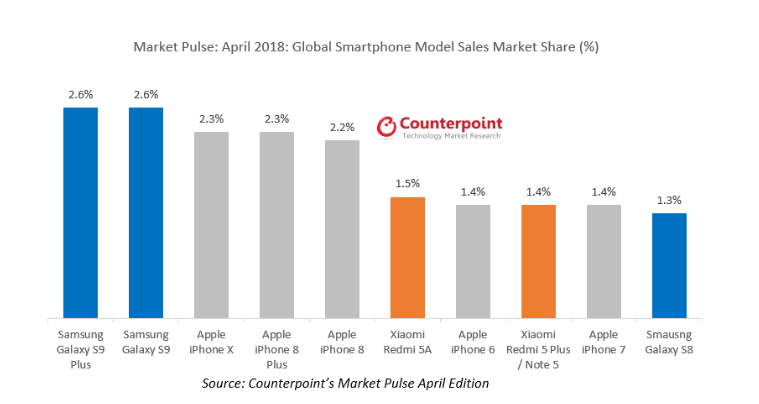 Galaxy S9 Sales in April