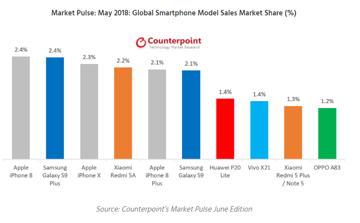 Galaxy S9 Sales versus iPhone 8