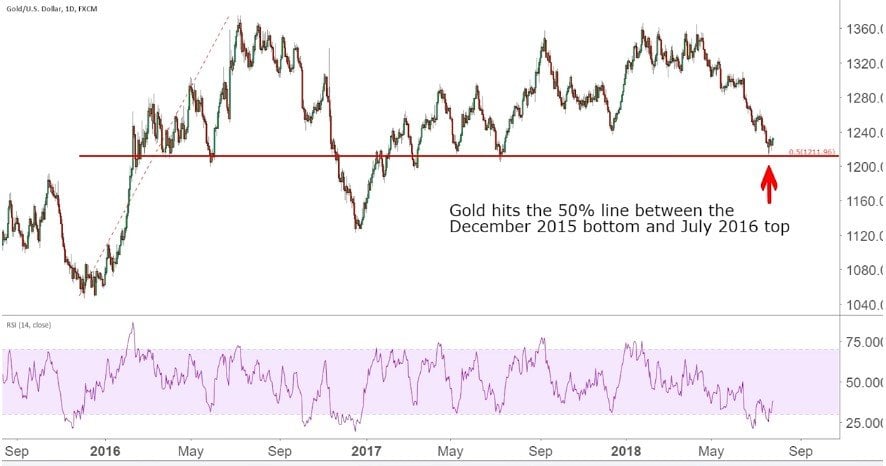 Gold & Silver Update - US Dollar Index