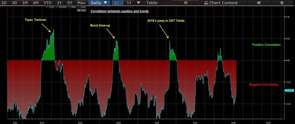 Inflationary Environment