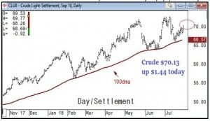 Light Crude Chart