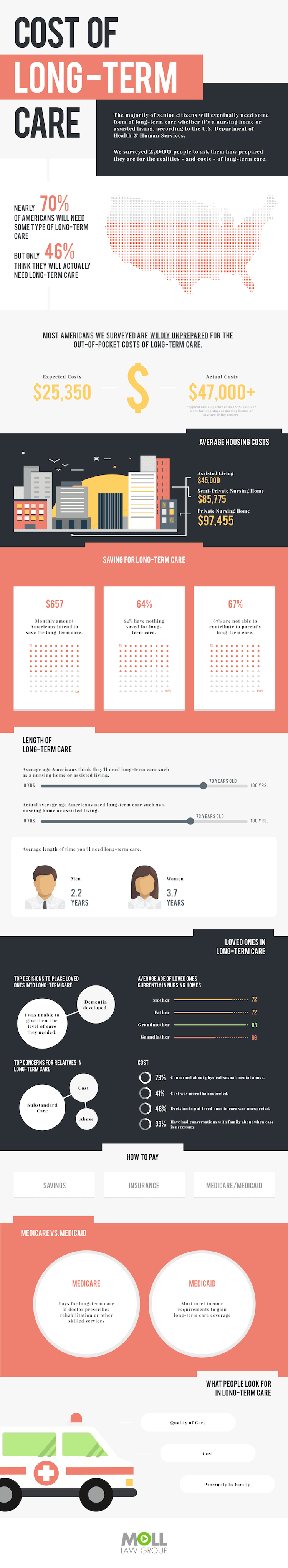 Americans Grossly Unprepared For Long-Term Care Costs