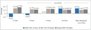Mittleman Investment Management Investment Commentary