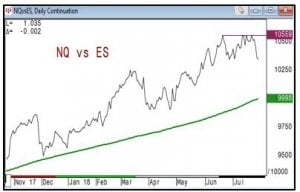 Nasdaq VS SP500