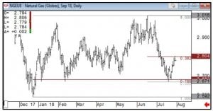 Natural Gas Chart