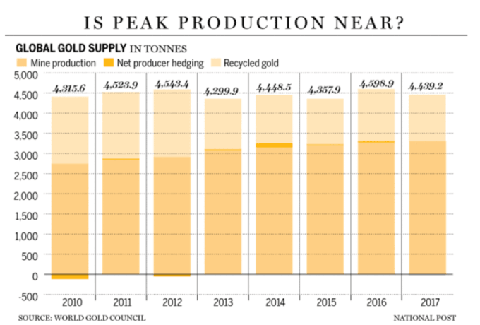 Peak Gold Problem