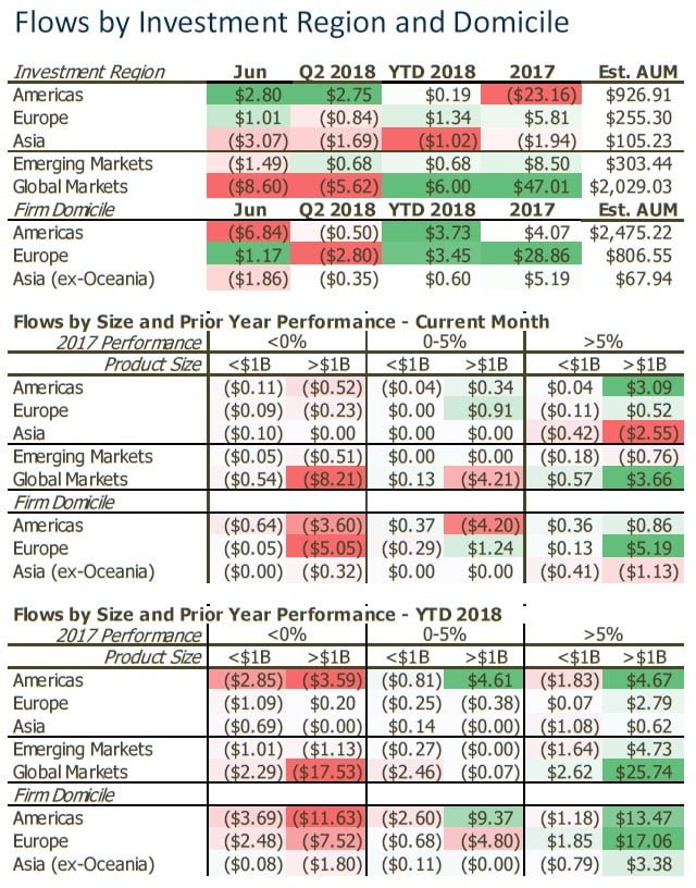 Q2 Hedge Funds Net Redemptions