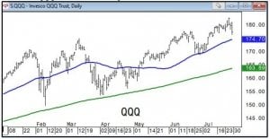 QQQ Chart