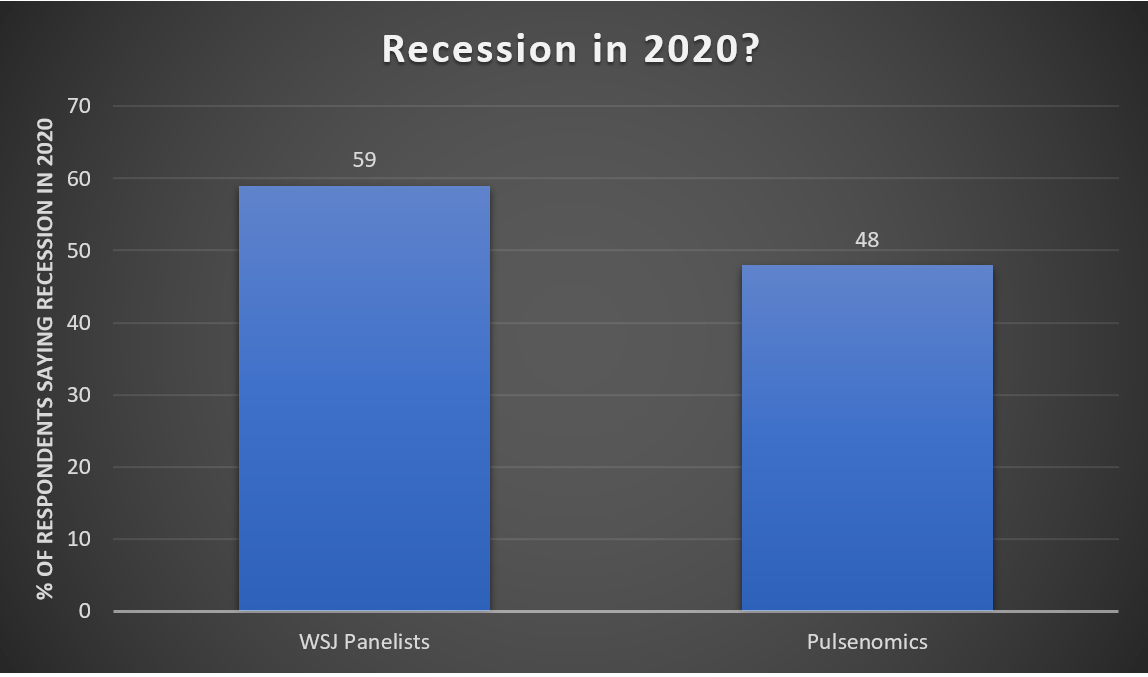 Recession in 2020