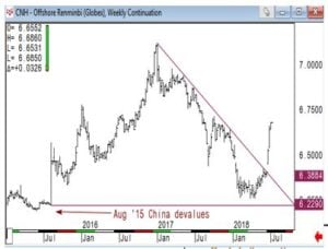 Reminbi Chart