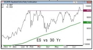 SP 500 vs 30 Year Bond