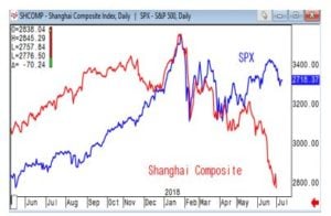 Shanghai Composite vs SPX