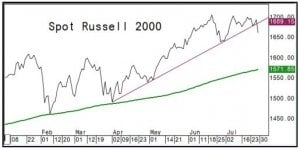 Spot Russell 2000