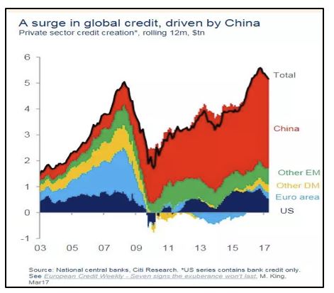 Surge in global credit driven by China