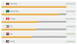 Top Oil Reserves