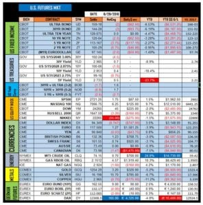 US Futures Markets