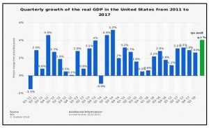 US Real GDP