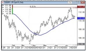 USDJPY Yen Chart