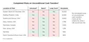 Universal Basic Income