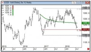 Weekly Gold Chart