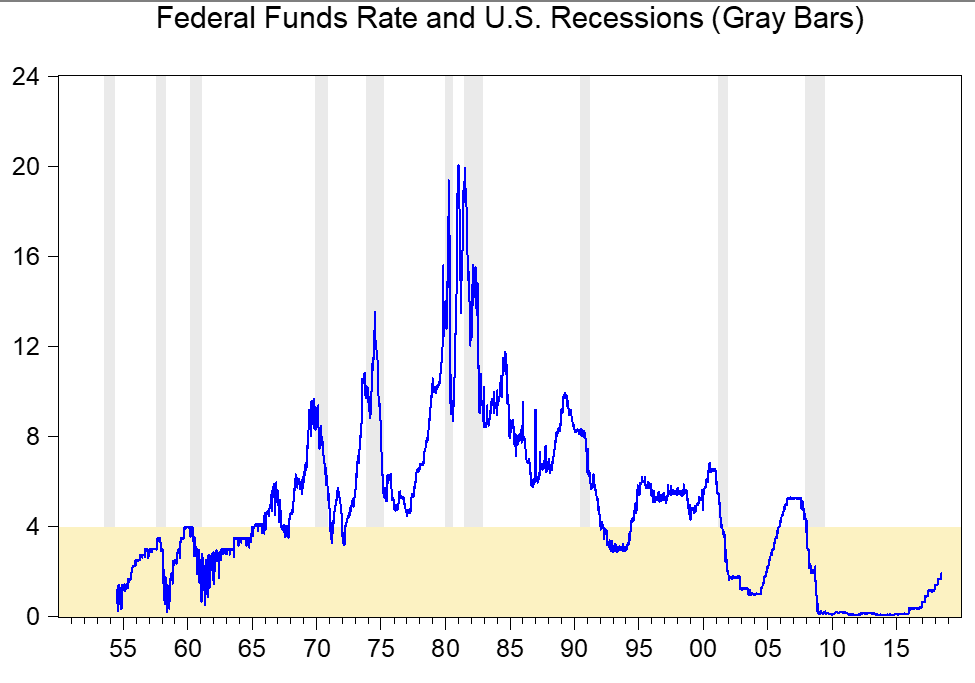federalfunds recessions