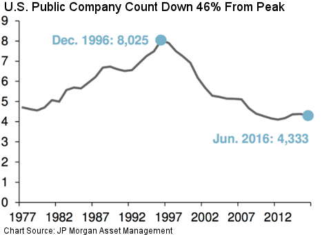 Number Of US Public Companies