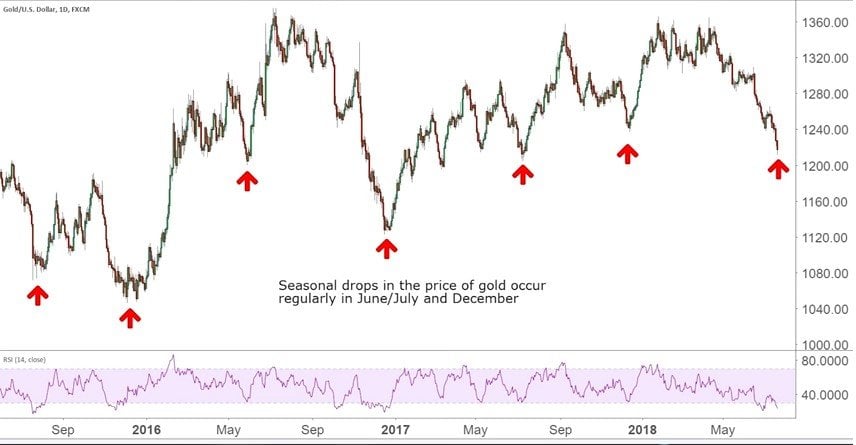 seasonal market movements