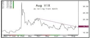 August VIX Chart as rolling front month